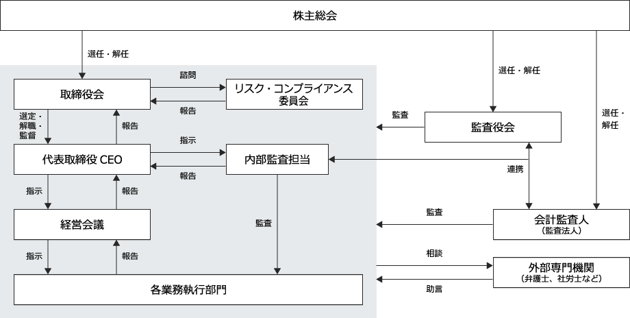 コーポレート・ガバナンス体制図